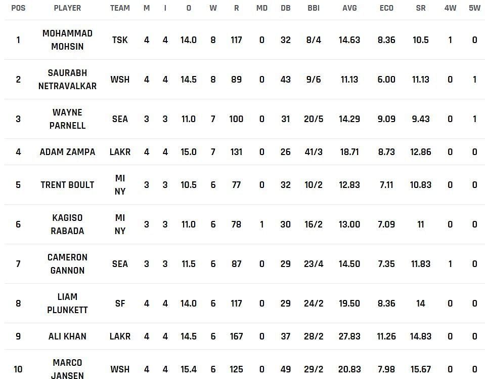 Mohammed Mohsin continues to stay on top of the wickets list